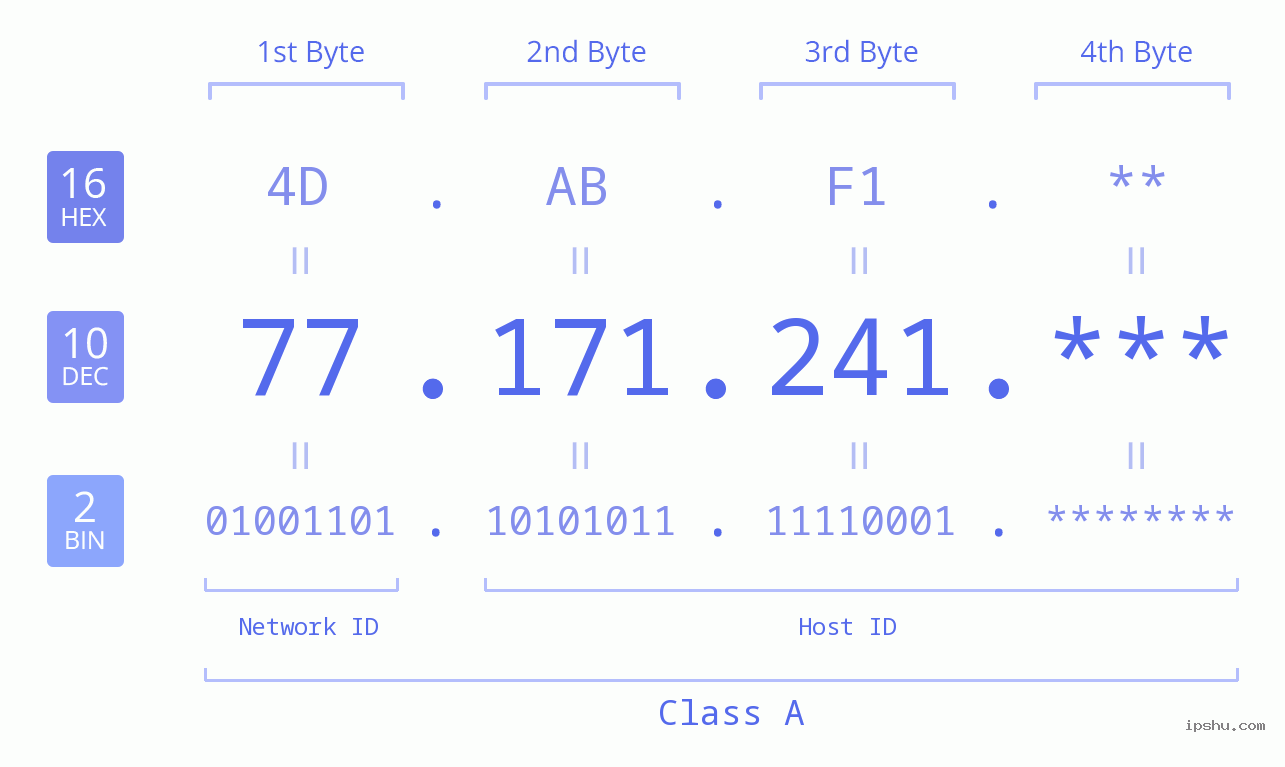 IP Address: 77.171.241 Data Structure Chart BIN DEC HEX IPv4: 77.171.241 Network Class, Net ID, Host ID