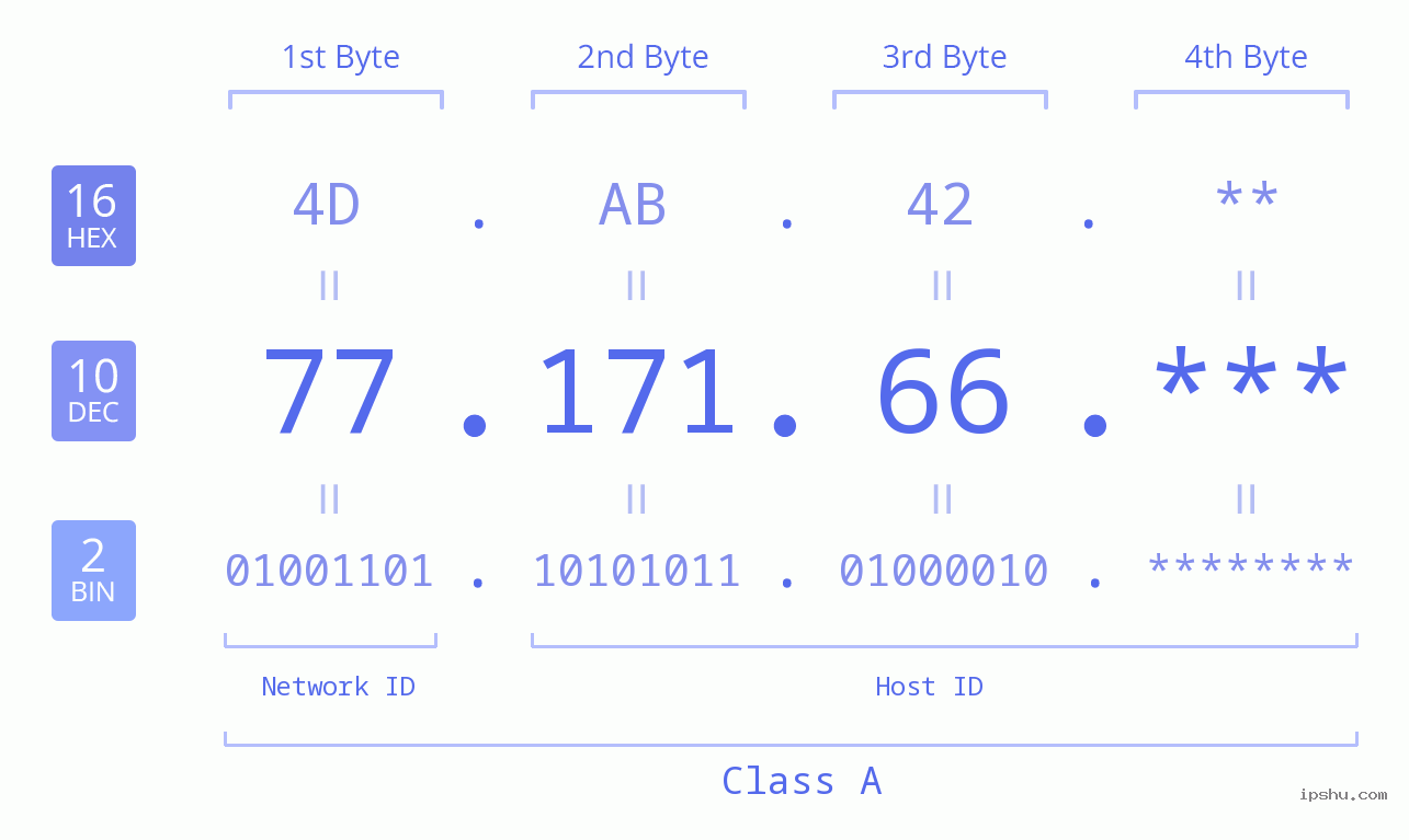 IP Address: 77.171.66 Data Structure Chart BIN DEC HEX IPv4: 77.171.66 Network Class, Net ID, Host ID