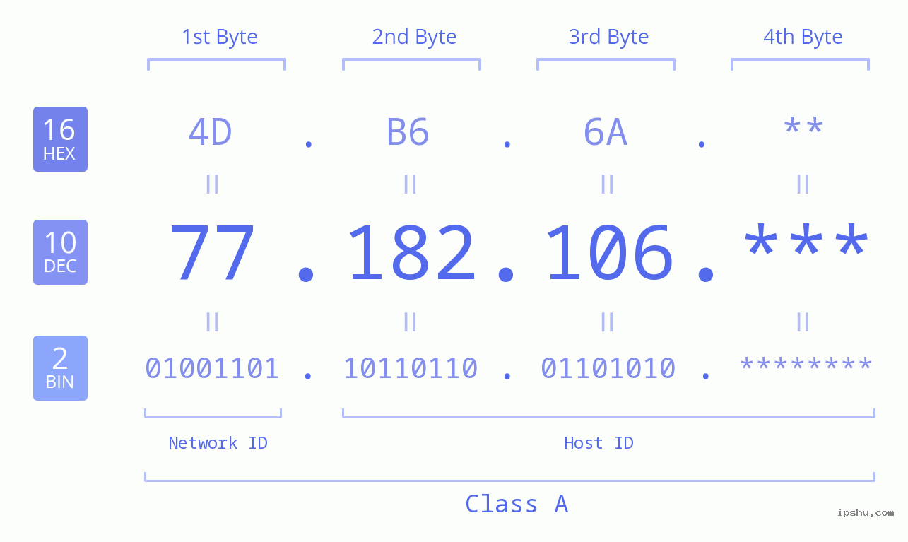 IP Address: 77.182.106 Data Structure Chart BIN DEC HEX IPv4: 77.182.106 Network Class, Net ID, Host ID
