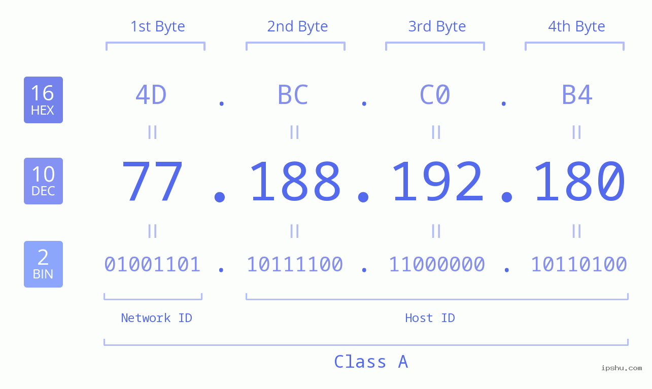 IPv4: 77.188.192.180 Network Class, Net ID, Host ID