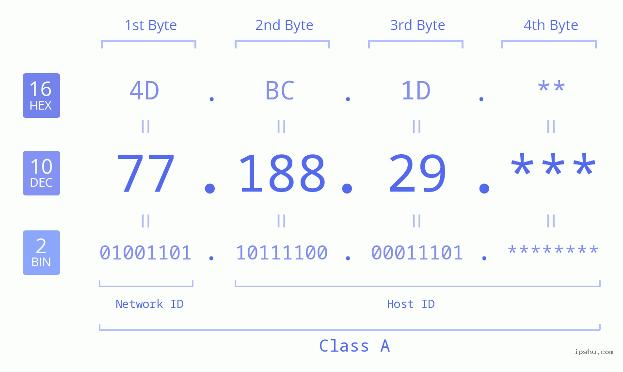IP Address: 77.188.29 Data Structure Chart BIN DEC HEX IPv4: 77.188.29 Network Class, Net ID, Host ID