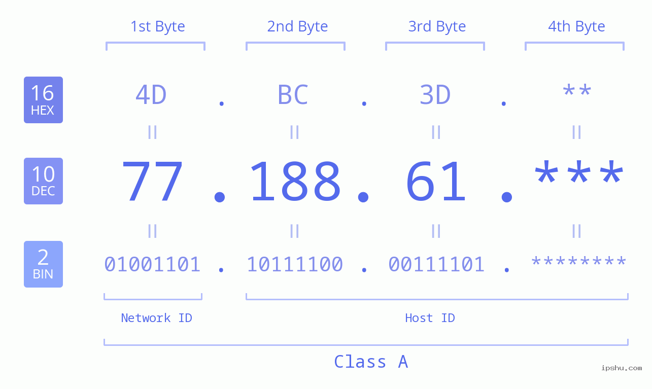 IP Address: 77.188.61 Data Structure Chart BIN DEC HEX IPv4: 77.188.61 Network Class, Net ID, Host ID
