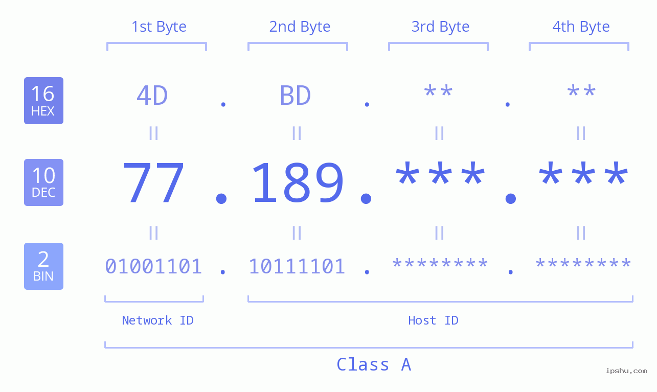 IPv4: 77.189 Network Class, Net ID, Host ID