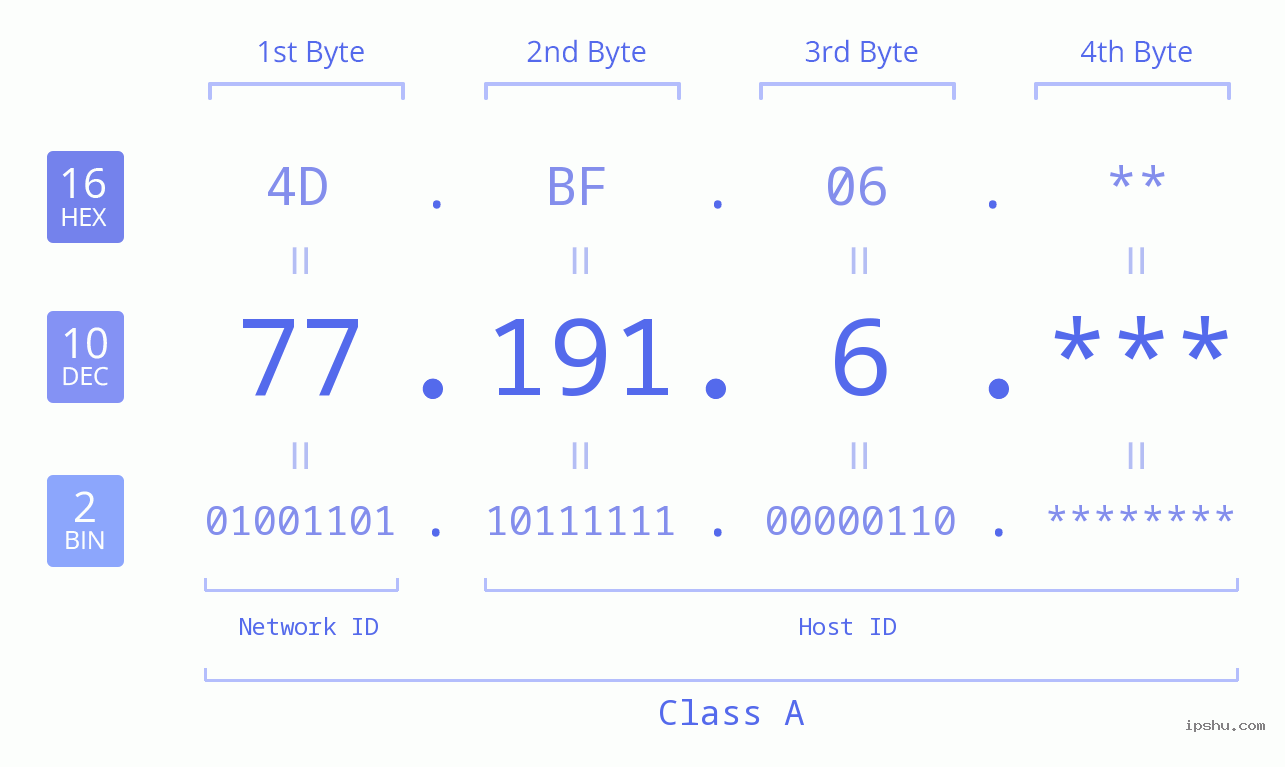 IP Address: 77.191.6 Data Structure Chart BIN DEC HEX IPv4: 77.191.6 Network Class, Net ID, Host ID