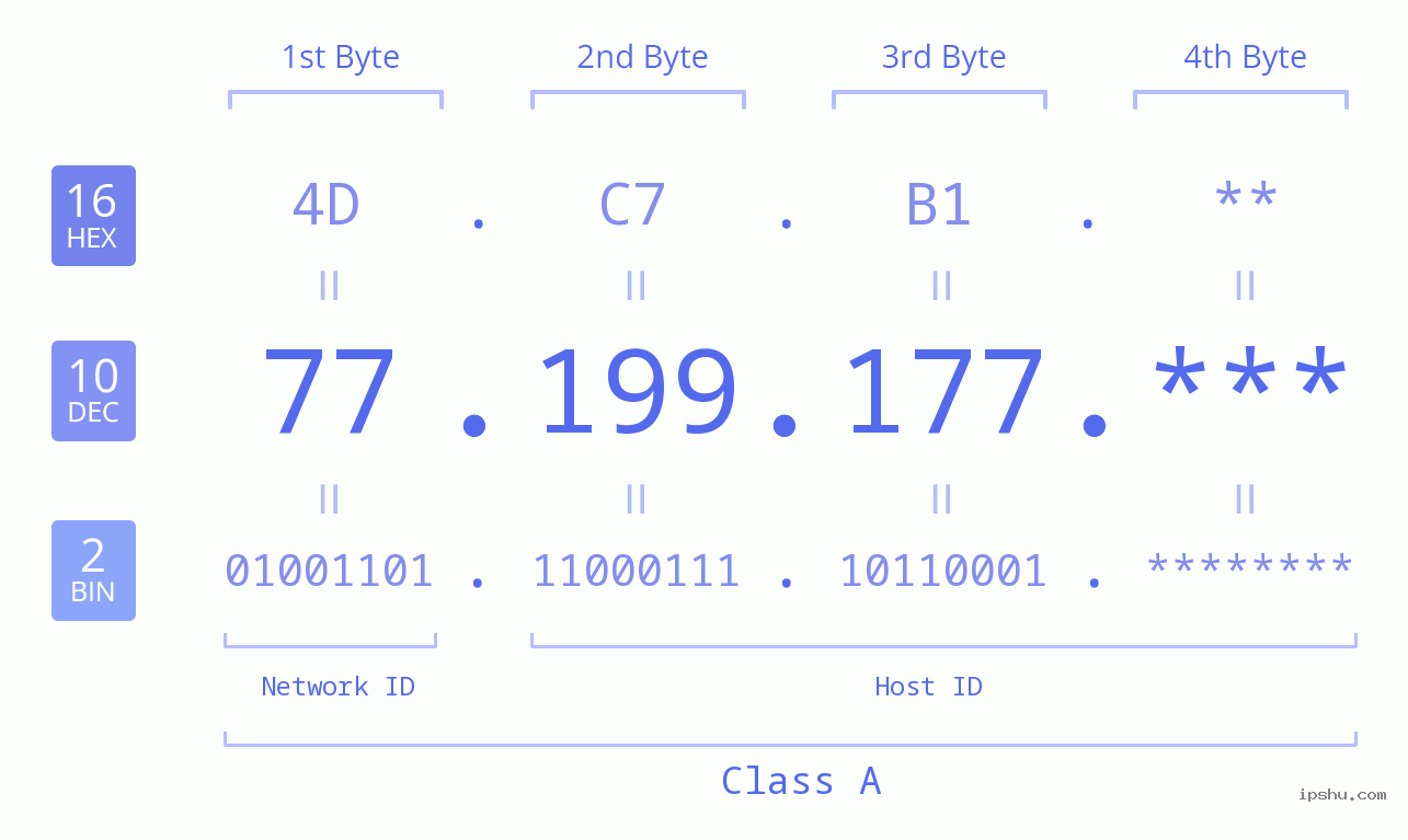 IP Address: 77.199.177 Data Structure Chart BIN DEC HEX IPv4: 77.199.177 Network Class, Net ID, Host ID