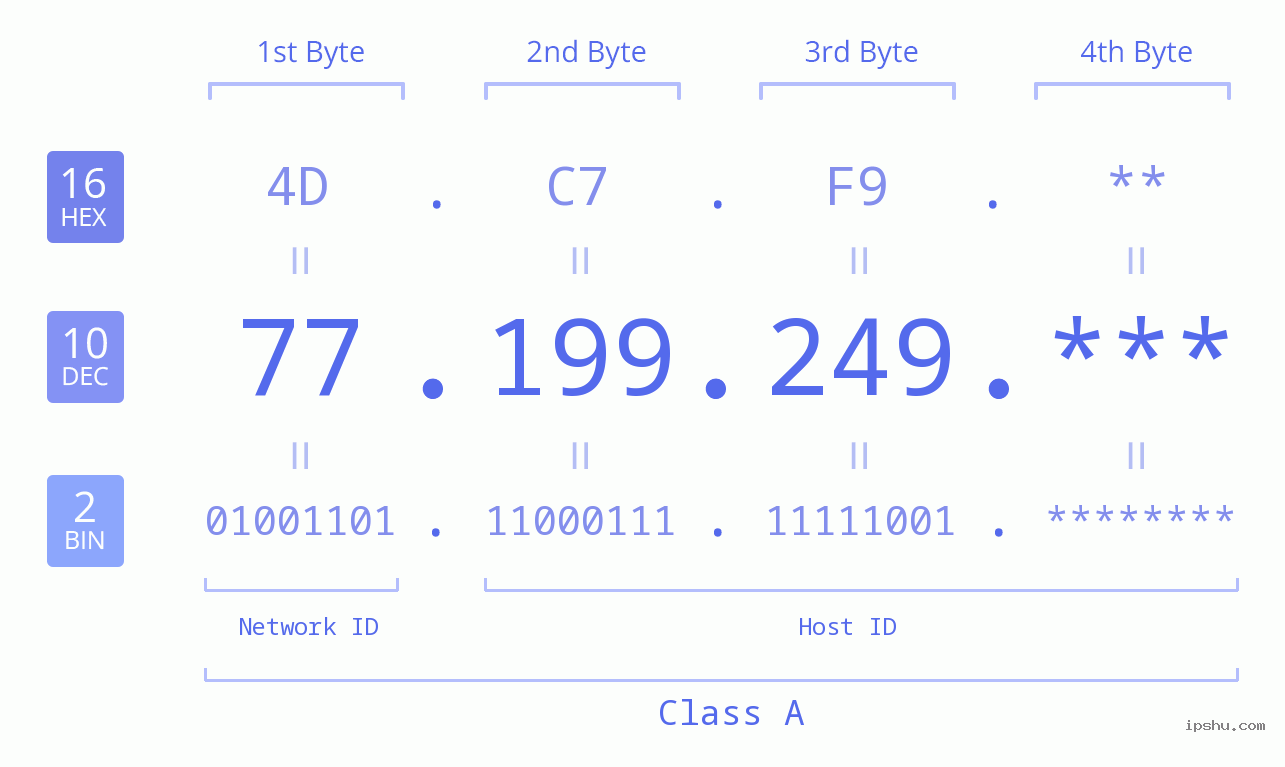 IP Address: 77.199.249 Data Structure Chart BIN DEC HEX IPv4: 77.199.249 Network Class, Net ID, Host ID