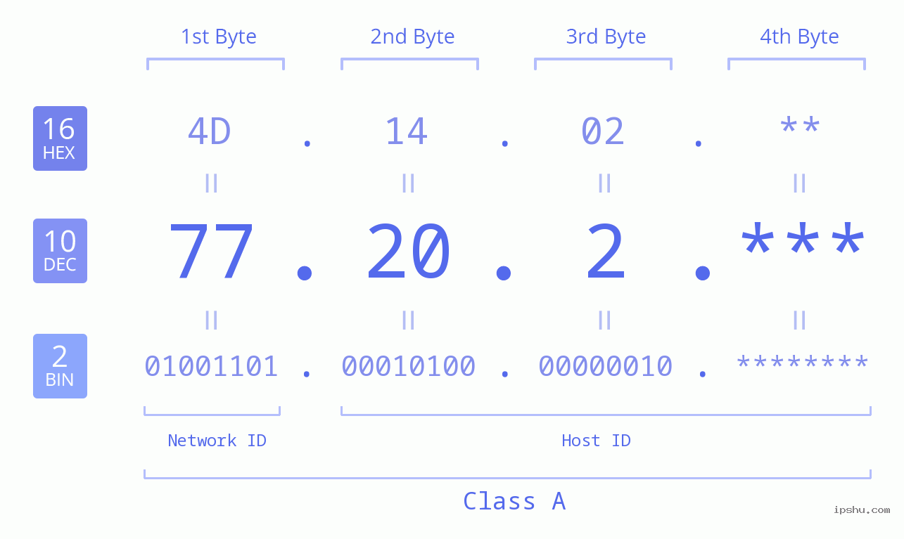 IPv4: 77.20.2 Network Class, Net ID, Host ID