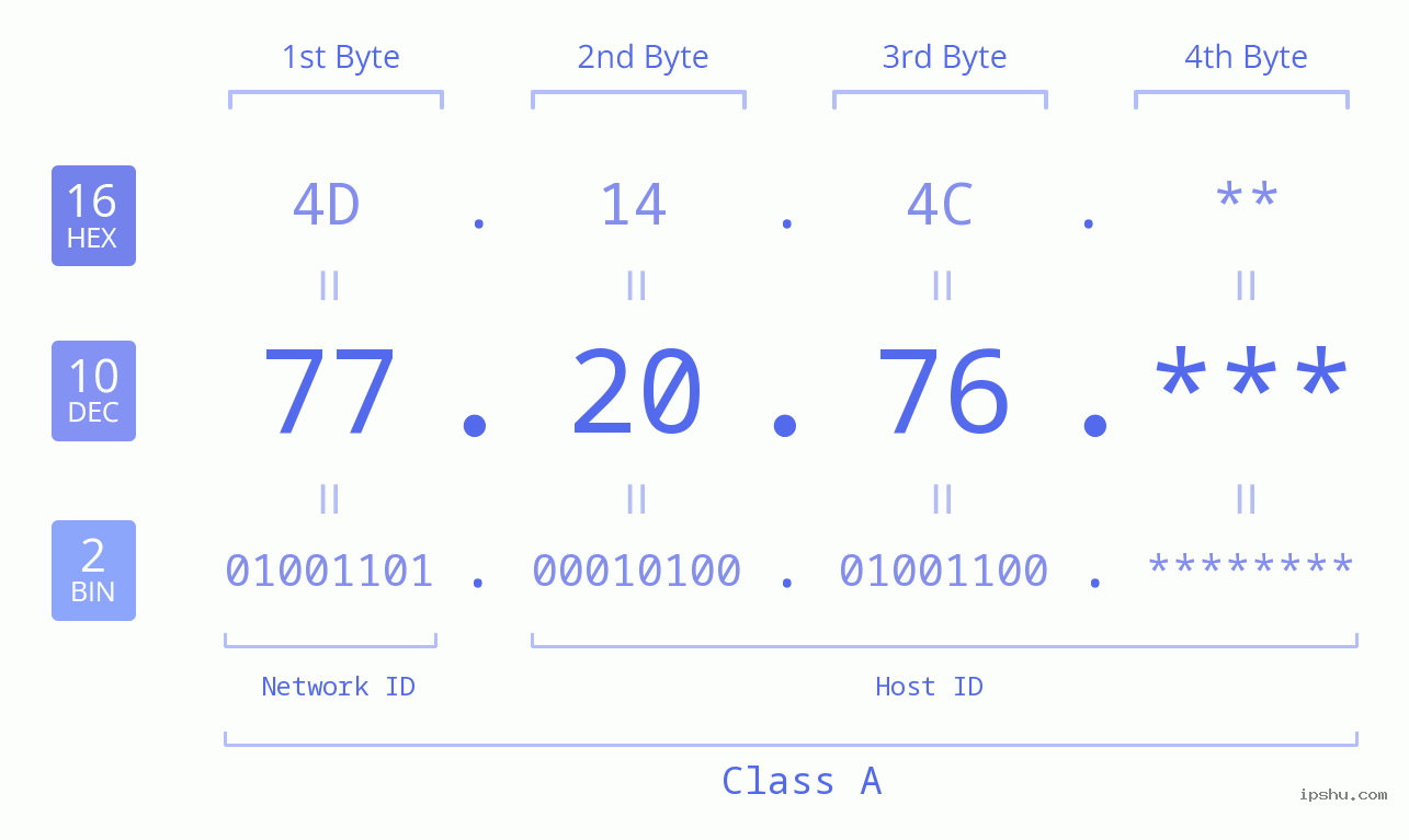 IP Address: 77.20.76 Data Structure Chart BIN DEC HEX IPv4: 77.20.76 Network Class, Net ID, Host ID