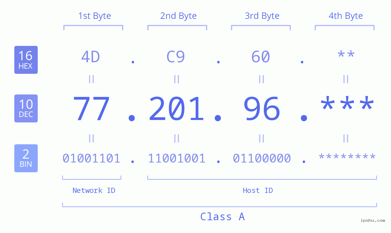 IP Address: 77.201.96 Data Structure Chart BIN DEC HEX IPv4: 77.201.96 Network Class, Net ID, Host ID