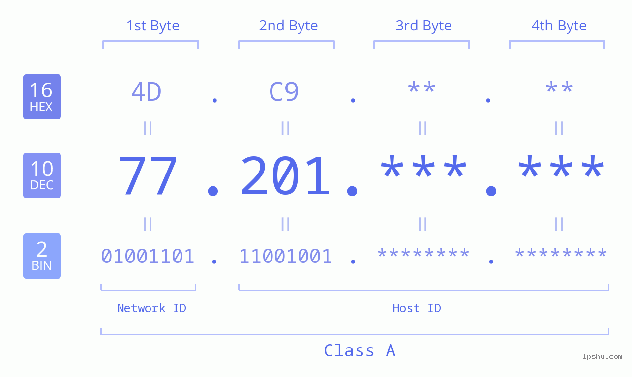 IPv4: 77.201 Network Class, Net ID, Host ID