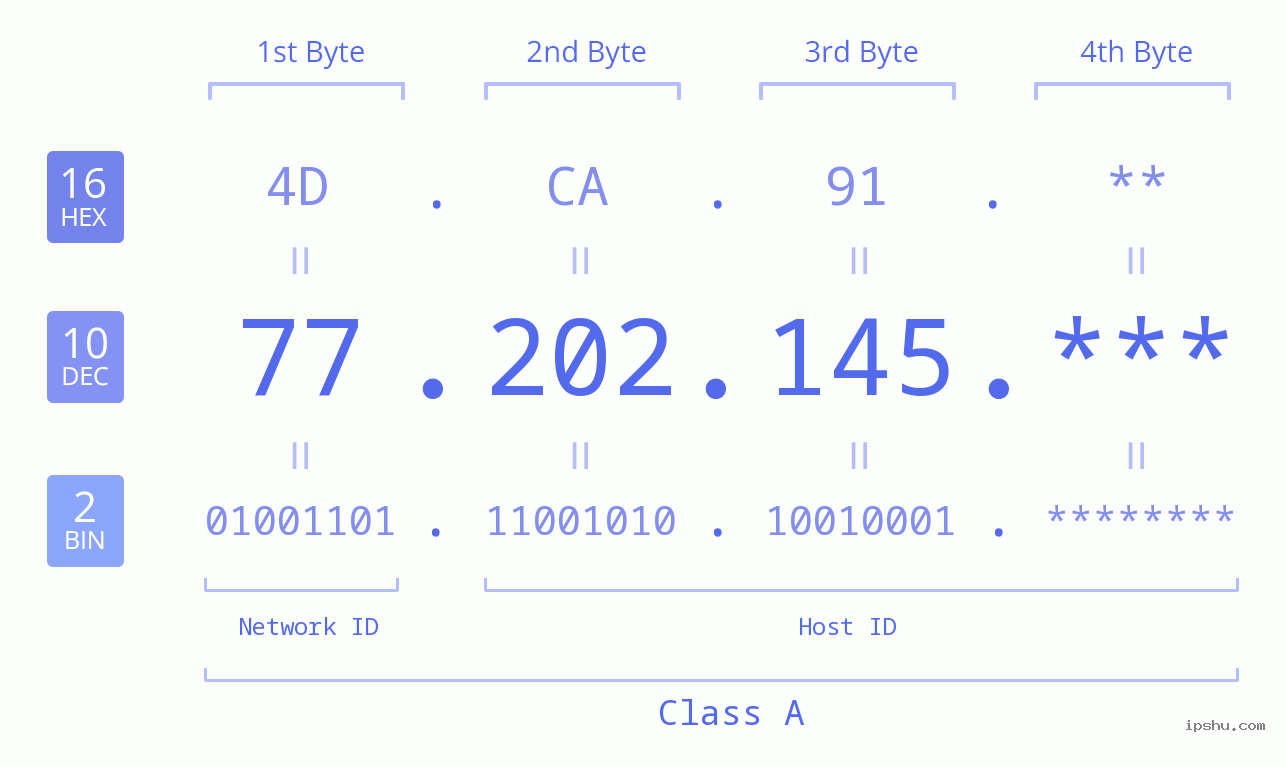 IP Address: 77.202.145 Data Structure Chart BIN DEC HEX IPv4: 77.202.145 Network Class, Net ID, Host ID