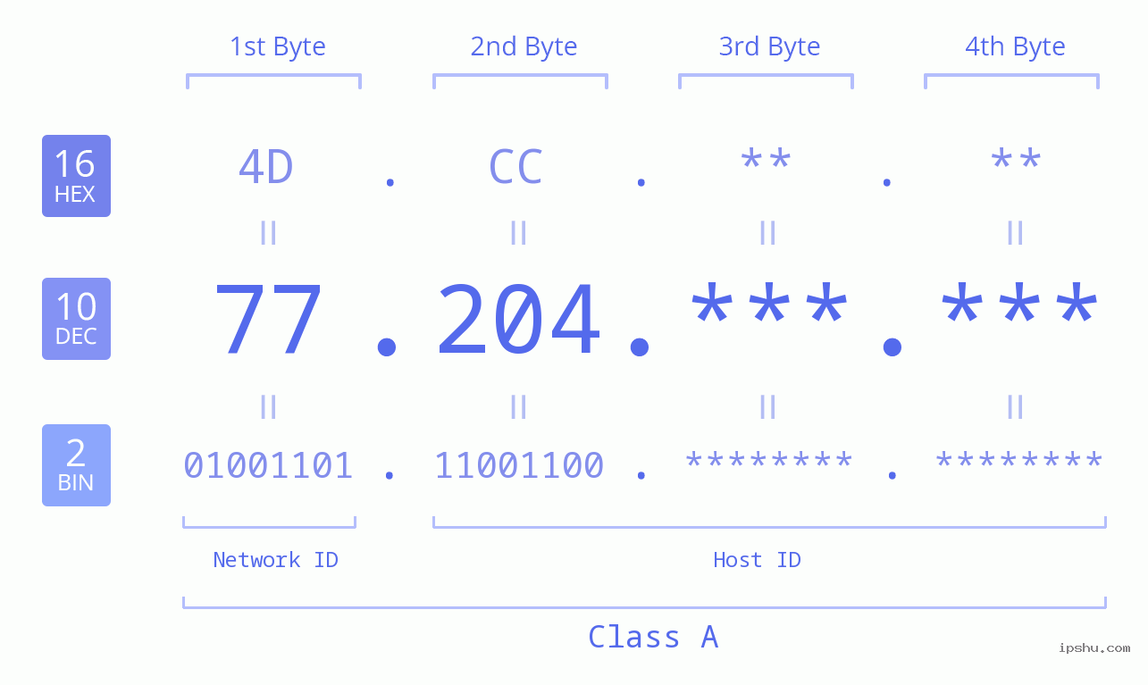 IP Address: 77.204 Data Structure Chart BIN DEC HEX IPv4: 77.204 Network Class, Net ID, Host ID