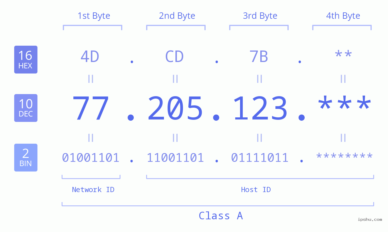 IP Address: 77.205.123 Data Structure Chart BIN DEC HEX IPv4: 77.205.123 Network Class, Net ID, Host ID