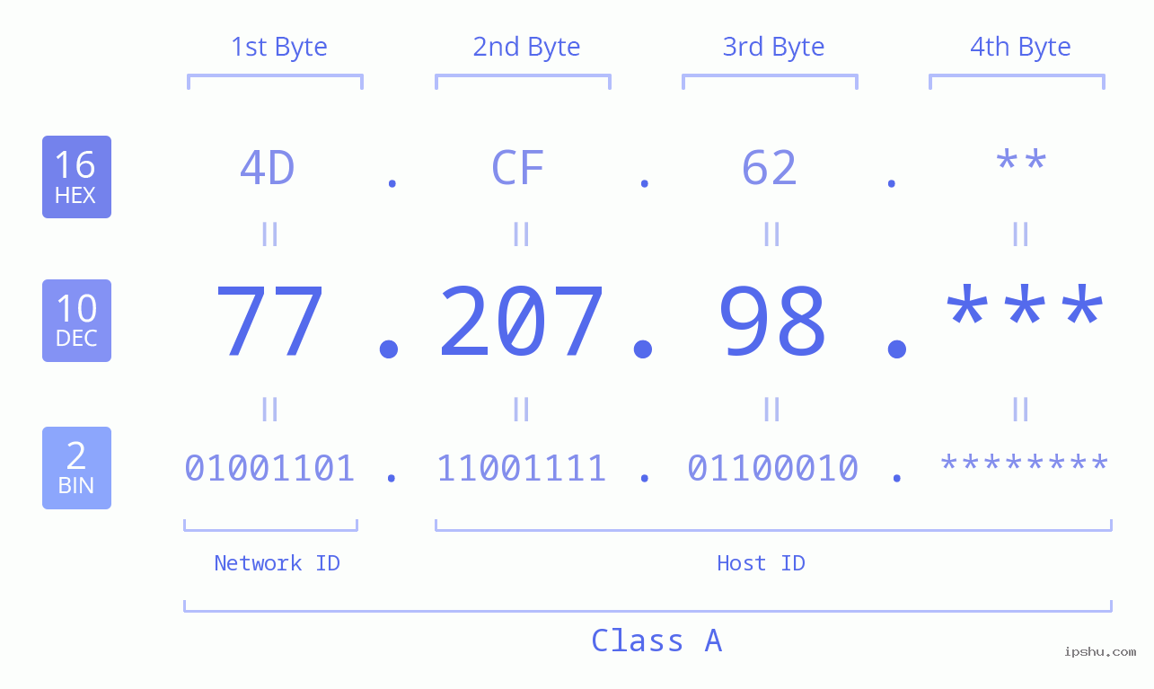 IP Address: 77.207.98 Data Structure Chart BIN DEC HEX IPv4: 77.207.98 Network Class, Net ID, Host ID