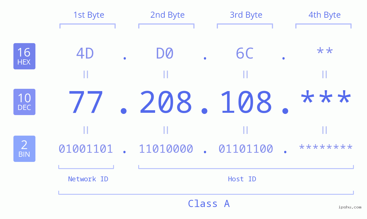 IP Address: 77.208.108 Data Structure Chart BIN DEC HEX IPv4: 77.208.108 Network Class, Net ID, Host ID