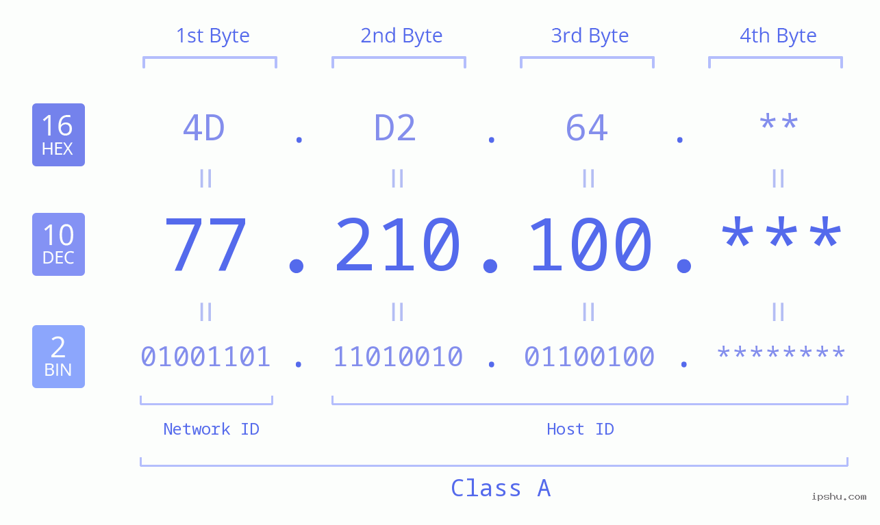 IP Address: 77.210.100 Data Structure Chart BIN DEC HEX IPv4: 77.210.100 Network Class, Net ID, Host ID