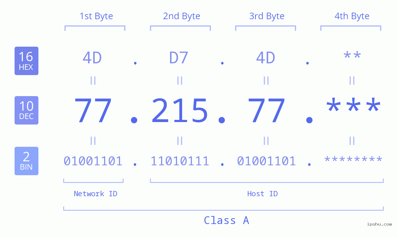 IP Address: 77.215.77 Data Structure Chart BIN DEC HEX IPv4: 77.215.77 Network Class, Net ID, Host ID