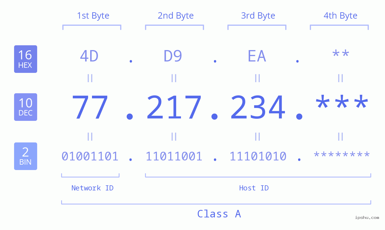 IP Address: 77.217.234 Data Structure Chart BIN DEC HEX IPv4: 77.217.234 Network Class, Net ID, Host ID