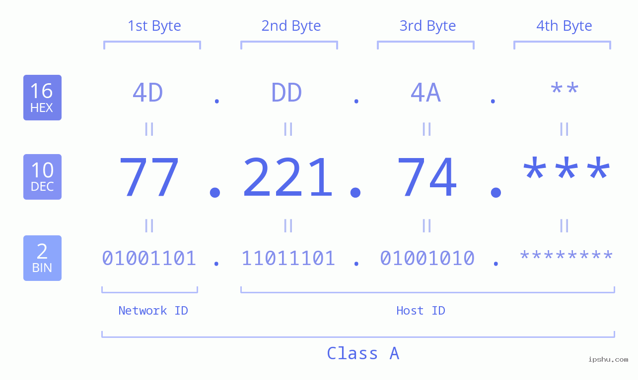 IP Address: 77.221.74 Data Structure Chart BIN DEC HEX IPv4: 77.221.74 Network Class, Net ID, Host ID