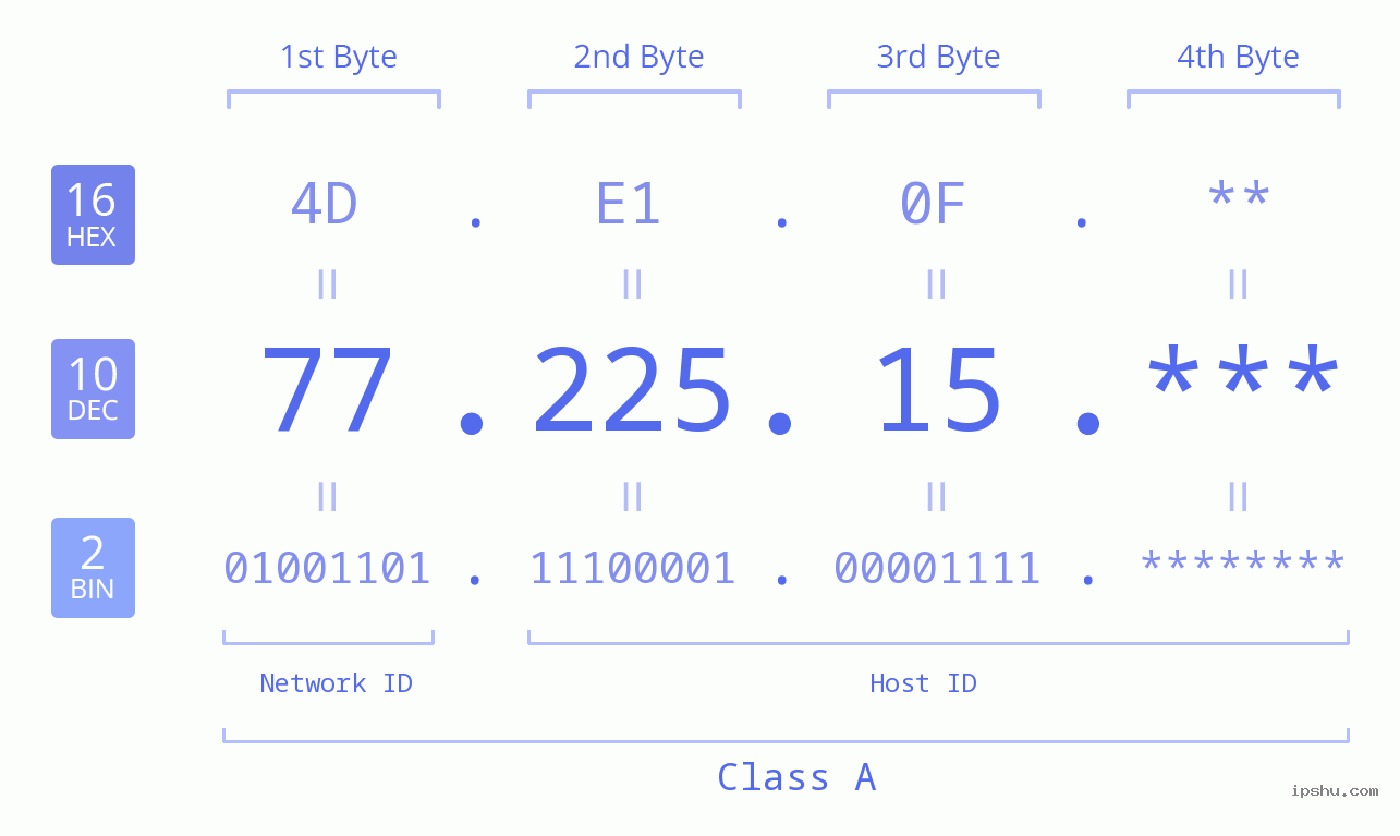 IP Address: 77.225.15 Data Structure Chart BIN DEC HEX IPv4: 77.225.15 Network Class, Net ID, Host ID