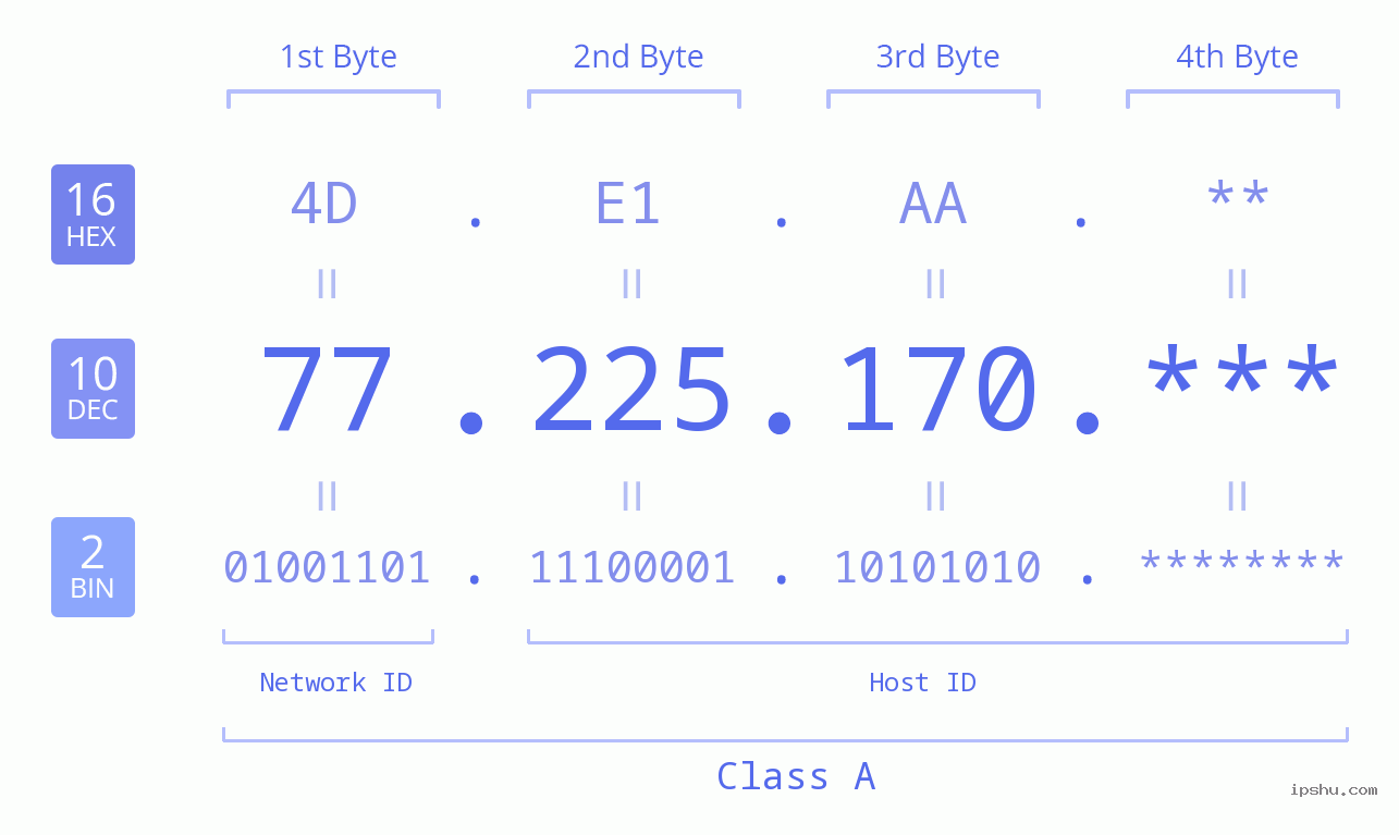 IP Address: 77.225.170 Data Structure Chart BIN DEC HEX IPv4: 77.225.170 Network Class, Net ID, Host ID