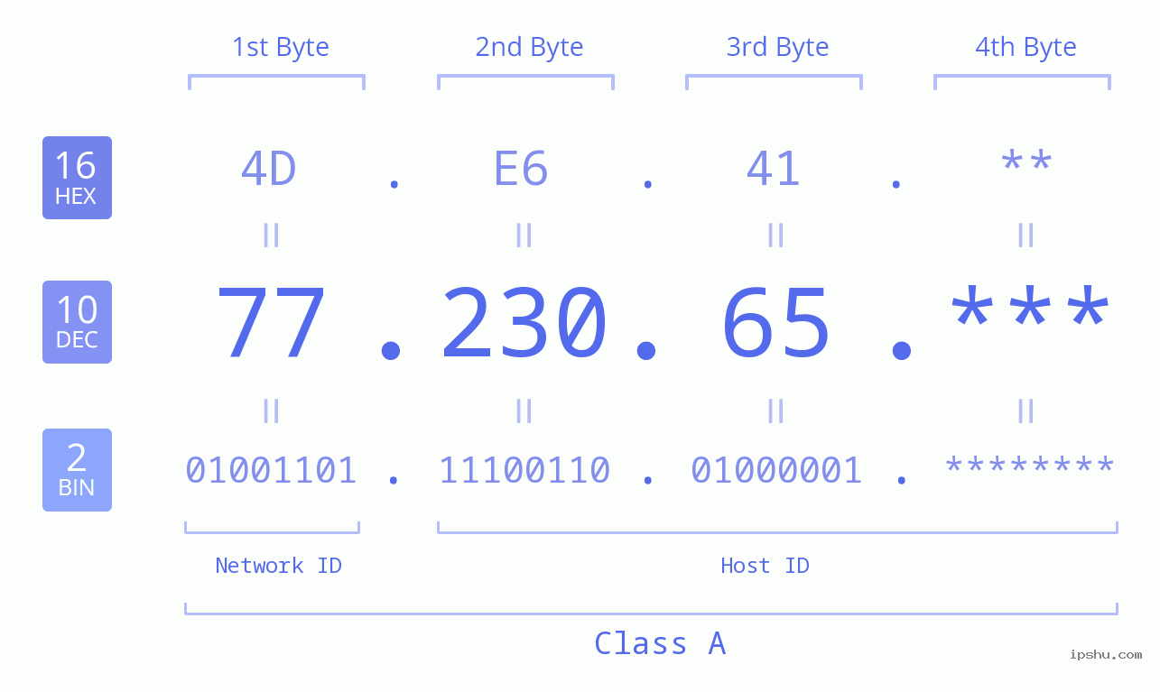 IP Address: 77.230.65 Data Structure Chart BIN DEC HEX IPv4: 77.230.65 Network Class, Net ID, Host ID
