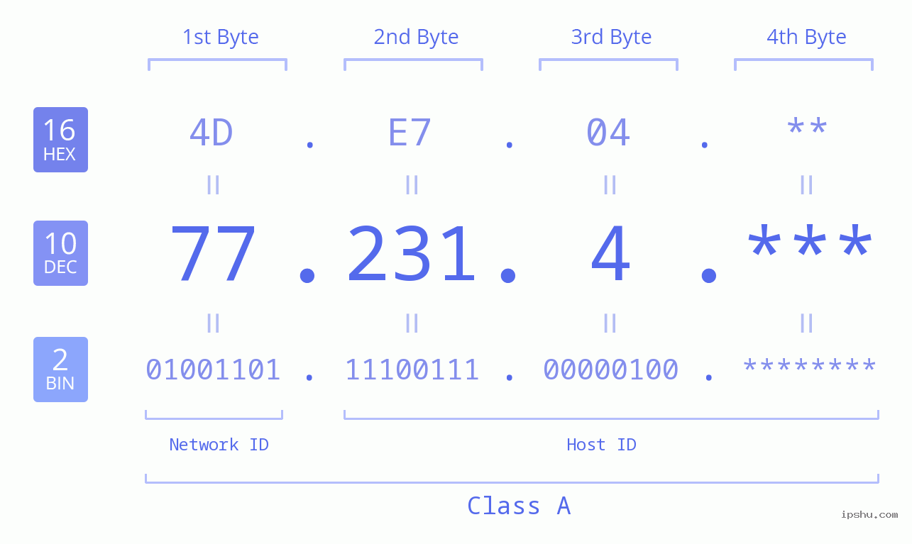 IP Address: 77.231.4 Data Structure Chart BIN DEC HEX IPv4: 77.231.4 Network Class, Net ID, Host ID