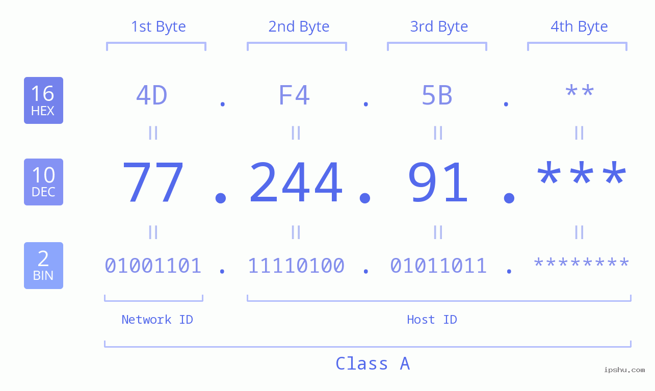 IP Address: 77.244.91 Data Structure Chart BIN DEC HEX IPv4: 77.244.91 Network Class, Net ID, Host ID