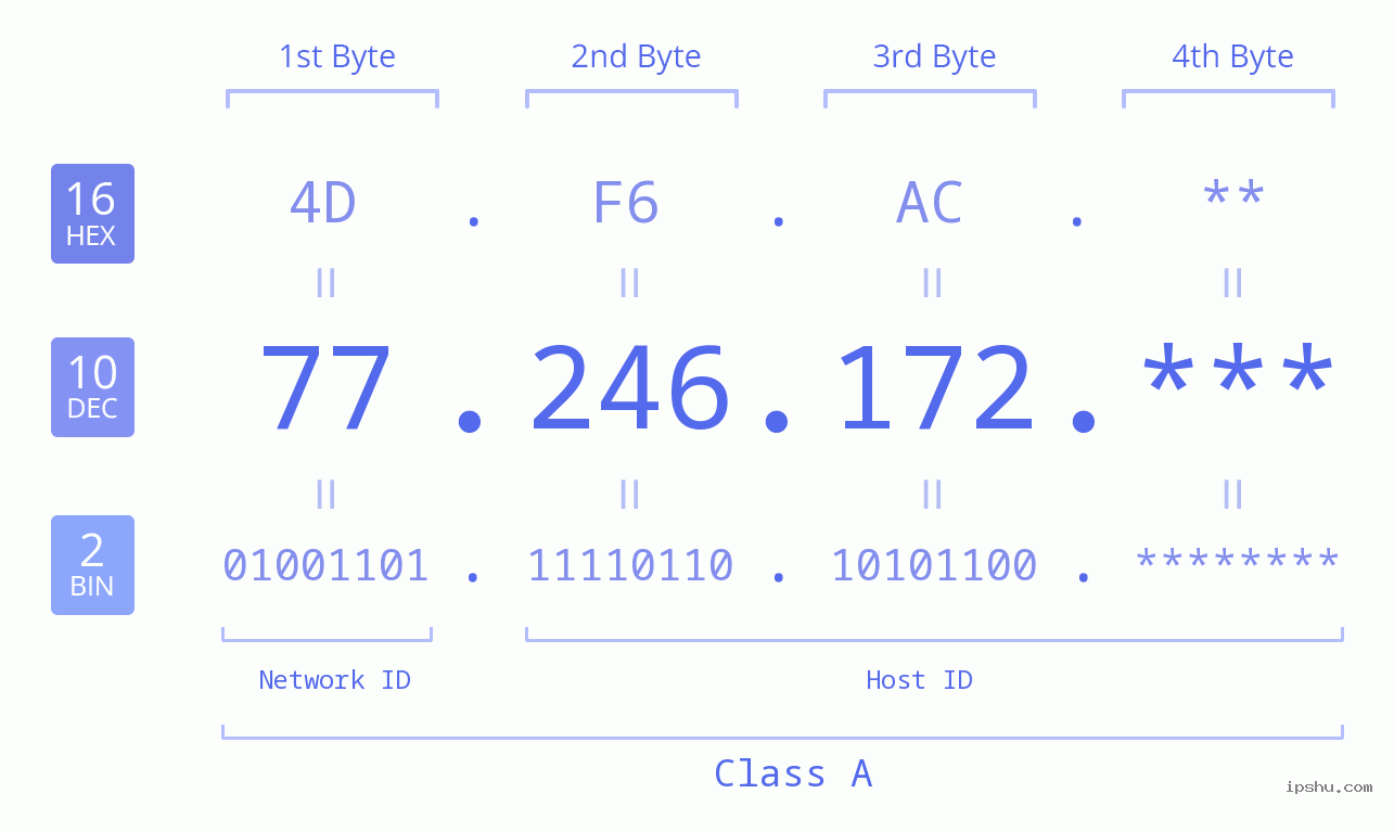 IP Address: 77.246.172 Data Structure Chart BIN DEC HEX IPv4: 77.246.172 Network Class, Net ID, Host ID