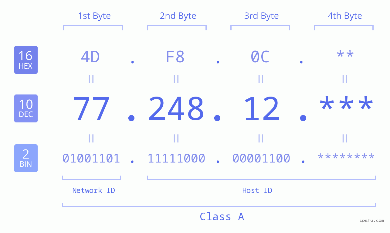 IP Address: 77.248.12 Data Structure Chart BIN DEC HEX IPv4: 77.248.12 Network Class, Net ID, Host ID