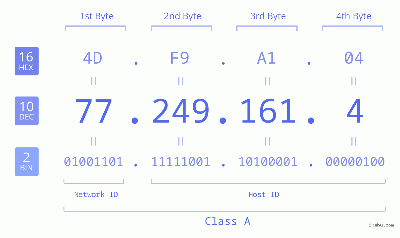 IP Address: 77.249.161.4 Data Structure Chart BIN DEC HEX IPv4: 77.249.161.4 Network Class, Net ID, Host ID