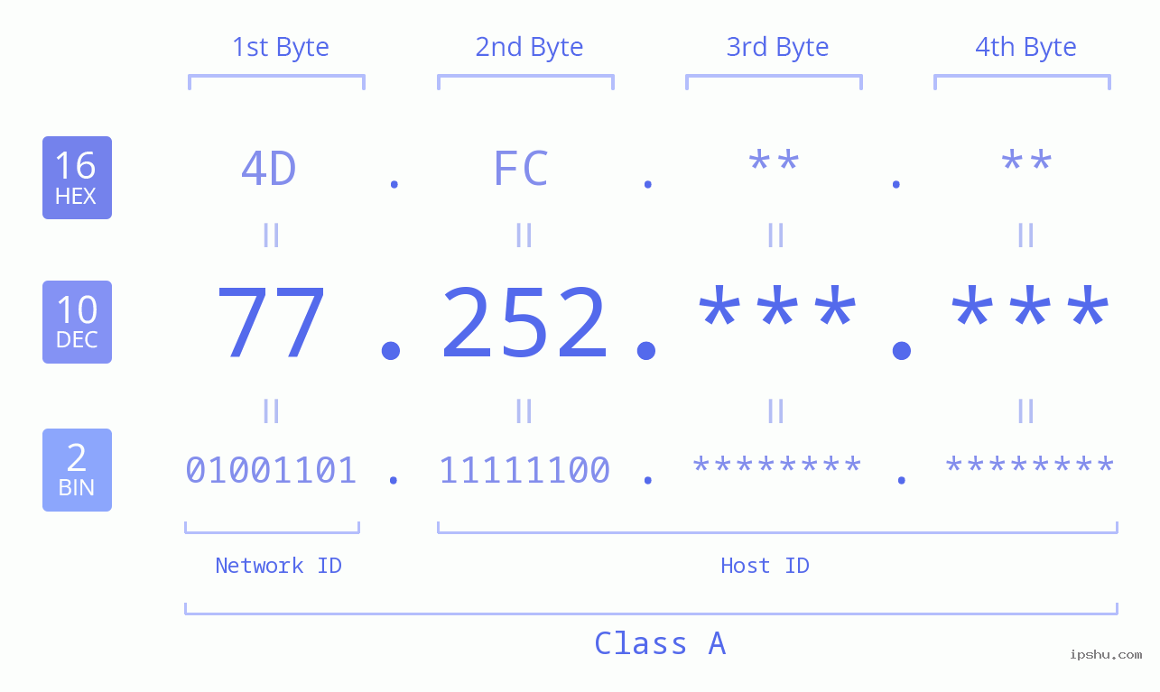 IPv4: 77.252 Network Class, Net ID, Host ID