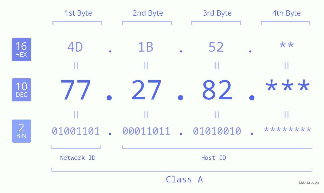 IP Address: 77.27.82 Data Structure Chart BIN DEC HEX IPv4: 77.27.82 Network Class, Net ID, Host ID