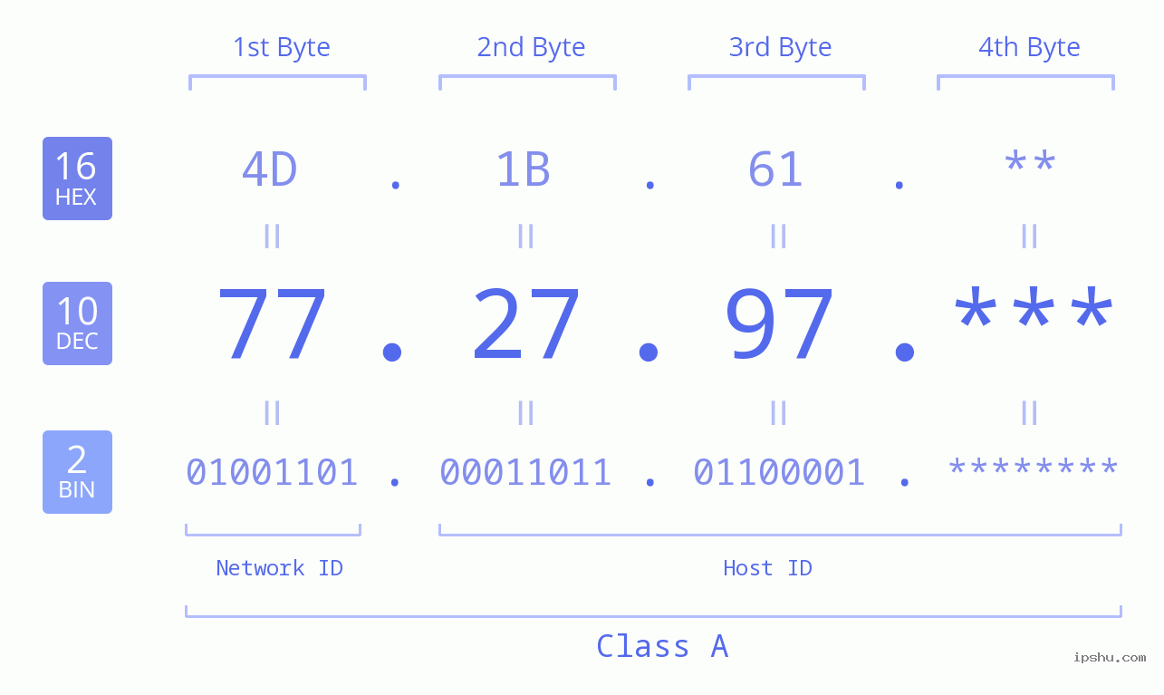 IP Address: 77.27.97 Data Structure Chart BIN DEC HEX IPv4: 77.27.97 Network Class, Net ID, Host ID