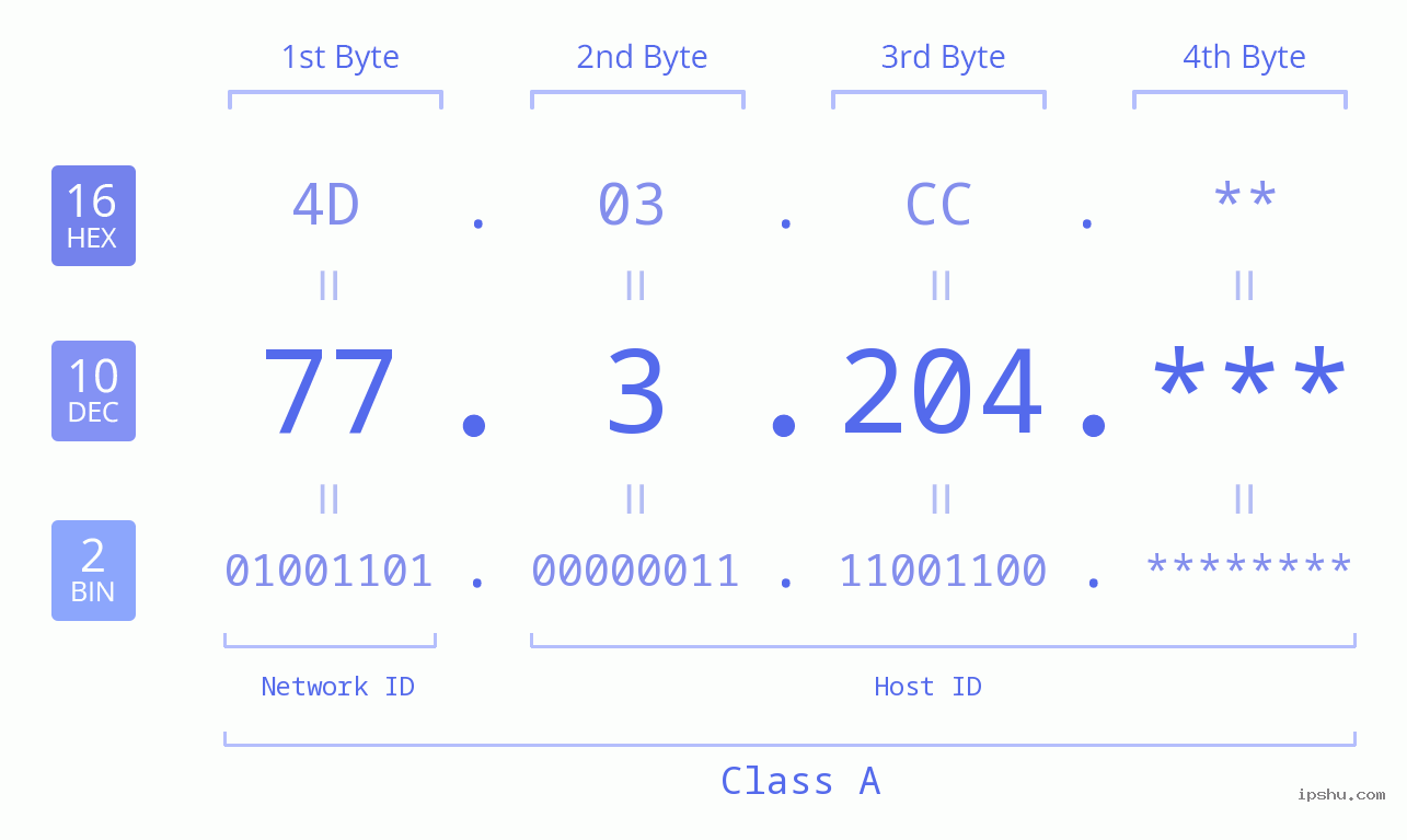 IP Address: 77.3.204 Data Structure Chart BIN DEC HEX IPv4: 77.3.204 Network Class, Net ID, Host ID
