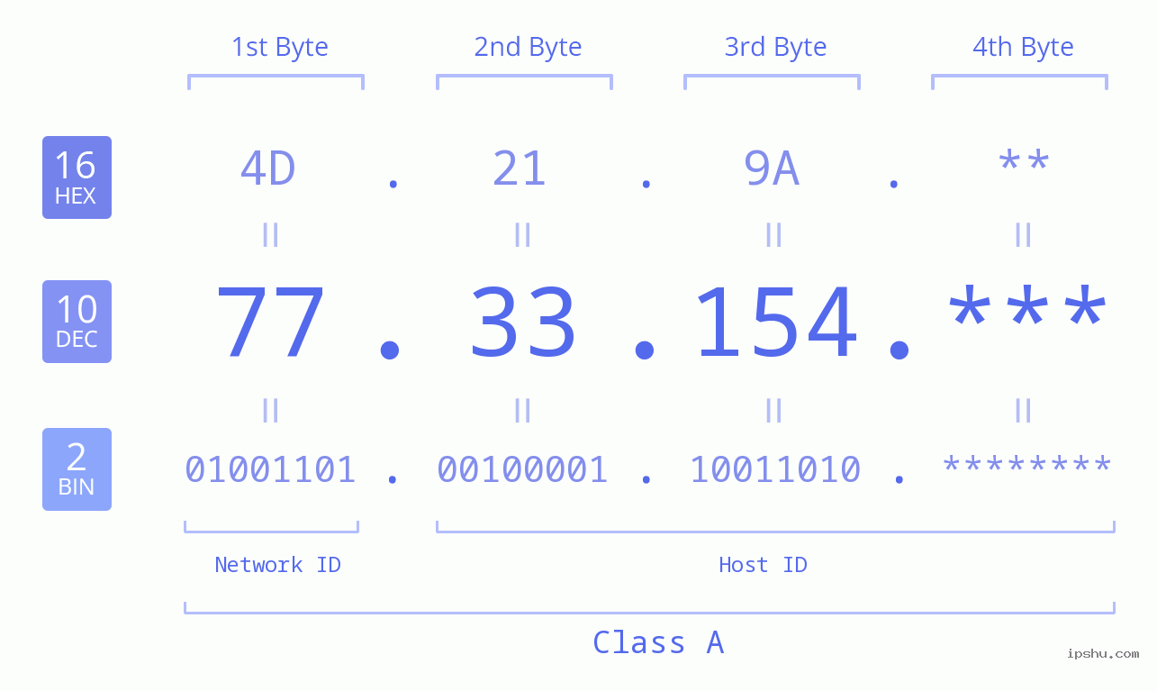 IP Address: 77.33.154 Data Structure Chart BIN DEC HEX IPv4: 77.33.154 Network Class, Net ID, Host ID