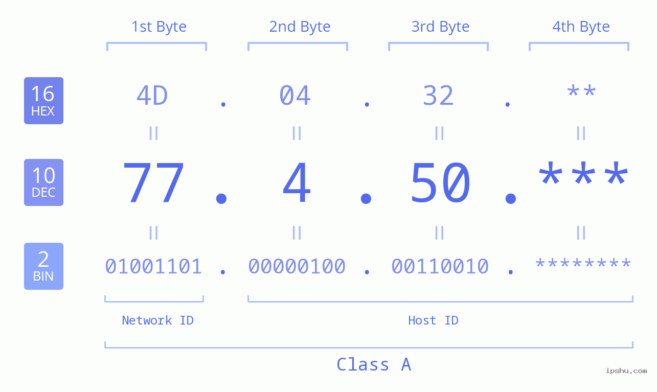 IP Address: 77.4.50 Data Structure Chart BIN DEC HEX IPv4: 77.4.50 Network Class, Net ID, Host ID
