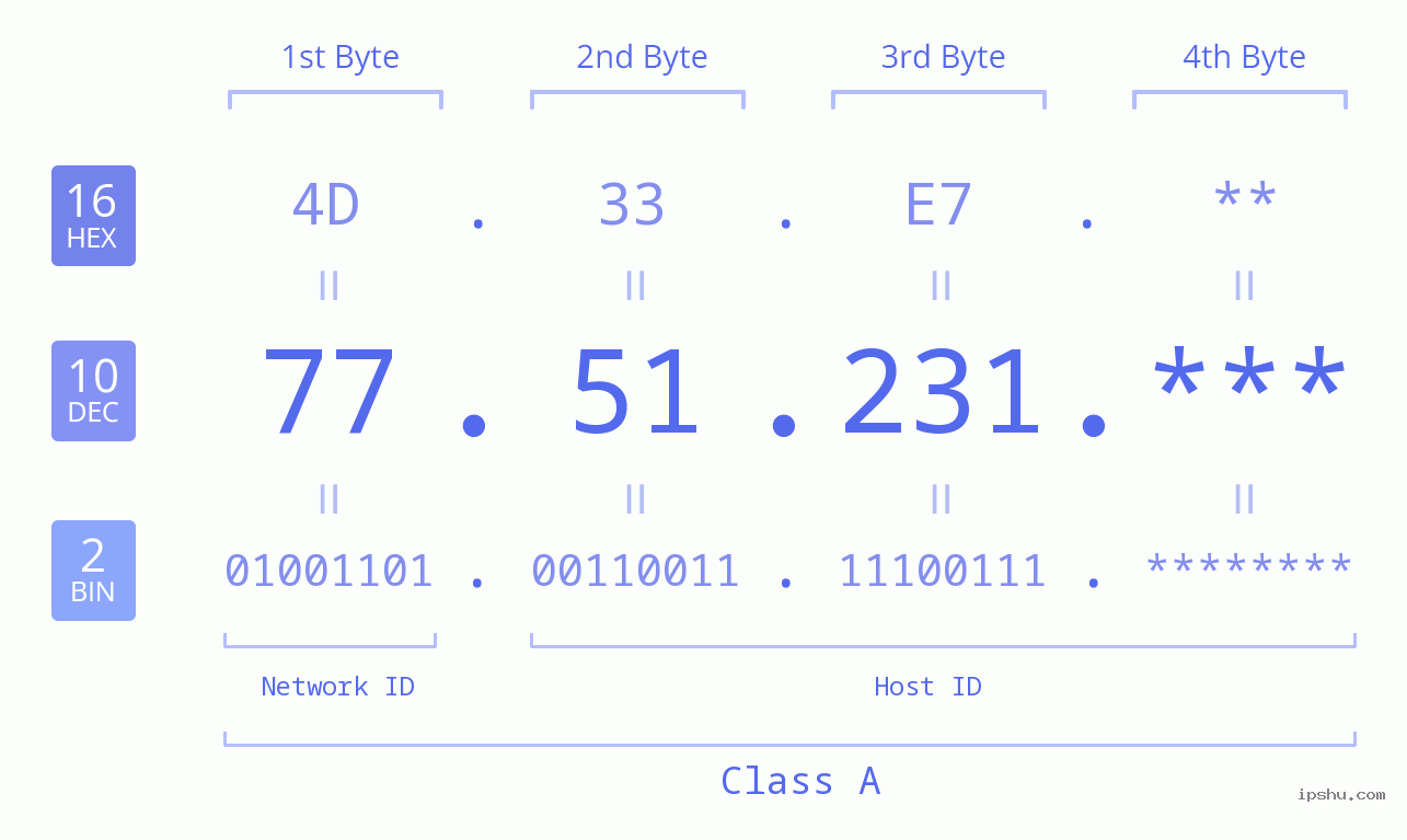 IP Address: 77.51.231 Data Structure Chart BIN DEC HEX IPv4: 77.51.231 Network Class, Net ID, Host ID