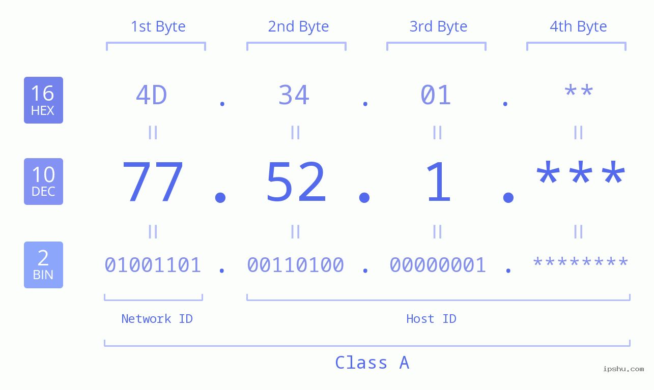 IP Address: 77.52.1 Data Structure Chart BIN DEC HEX IPv4: 77.52.1 Network Class, Net ID, Host ID