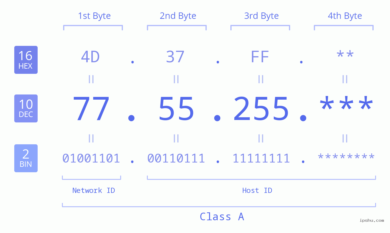IP Address: 77.55.255 Data Structure Chart BIN DEC HEX IPv4: 77.55.255 Network Class, Net ID, Host ID