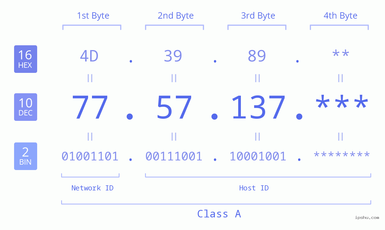 IP Address: 77.57.137 Data Structure Chart BIN DEC HEX IPv4: 77.57.137 Network Class, Net ID, Host ID