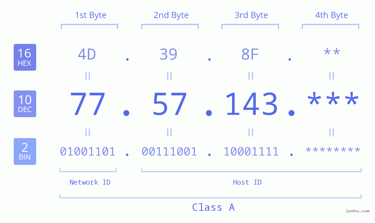 IP Address: 77.57.143 Data Structure Chart BIN DEC HEX IPv4: 77.57.143 Network Class, Net ID, Host ID