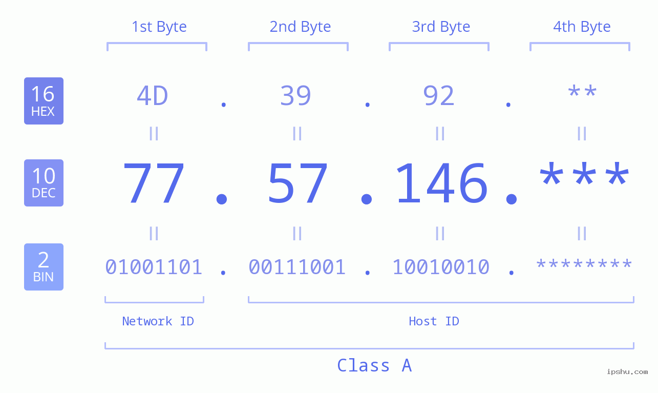IP Address: 77.57.146 Data Structure Chart BIN DEC HEX IPv4: 77.57.146 Network Class, Net ID, Host ID