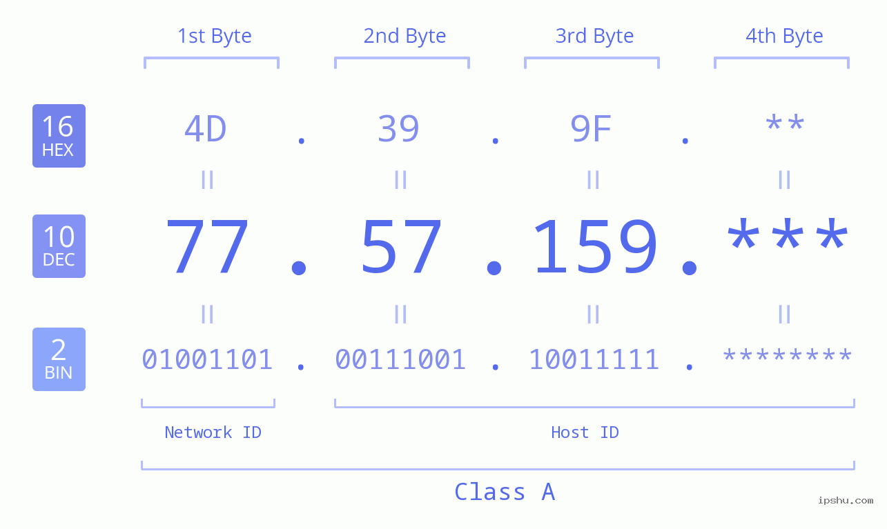 IP Address: 77.57.159 Data Structure Chart BIN DEC HEX IPv4: 77.57.159 Network Class, Net ID, Host ID