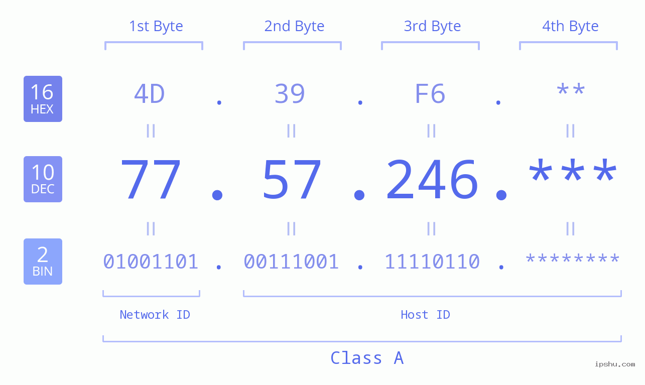 IP Address: 77.57.246 Data Structure Chart BIN DEC HEX IPv4: 77.57.246 Network Class, Net ID, Host ID