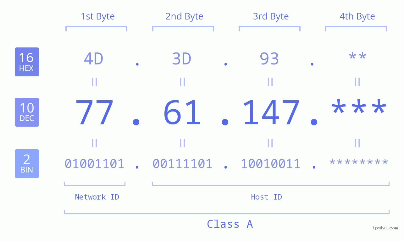 IP Address: 77.61.147 Data Structure Chart BIN DEC HEX IPv4: 77.61.147 Network Class, Net ID, Host ID