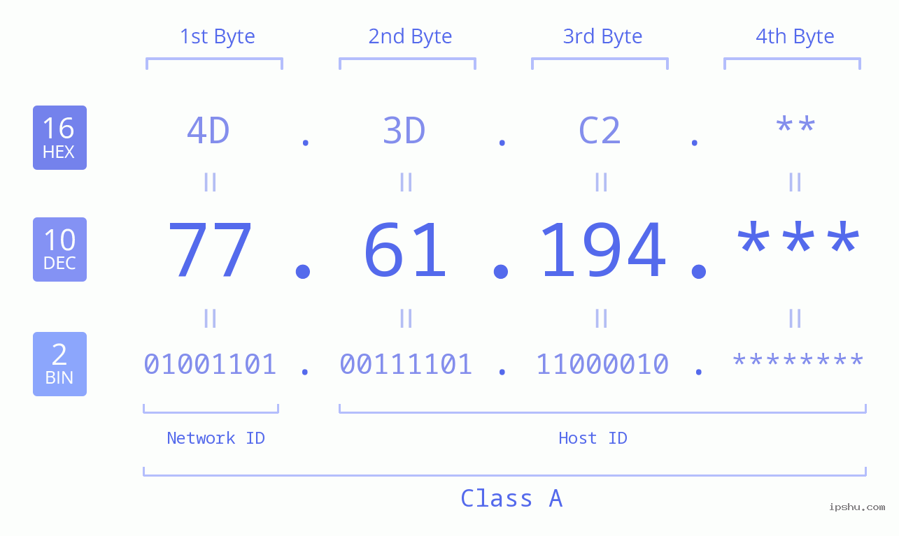 IP Address: 77.61.194 Data Structure Chart BIN DEC HEX IPv4: 77.61.194 Network Class, Net ID, Host ID