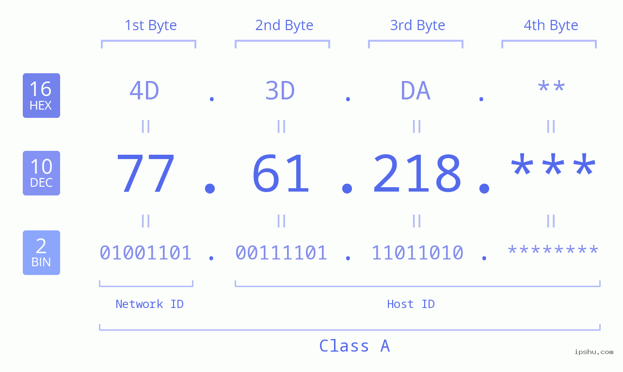 IP Address: 77.61.218 Data Structure Chart BIN DEC HEX IPv4: 77.61.218 Network Class, Net ID, Host ID