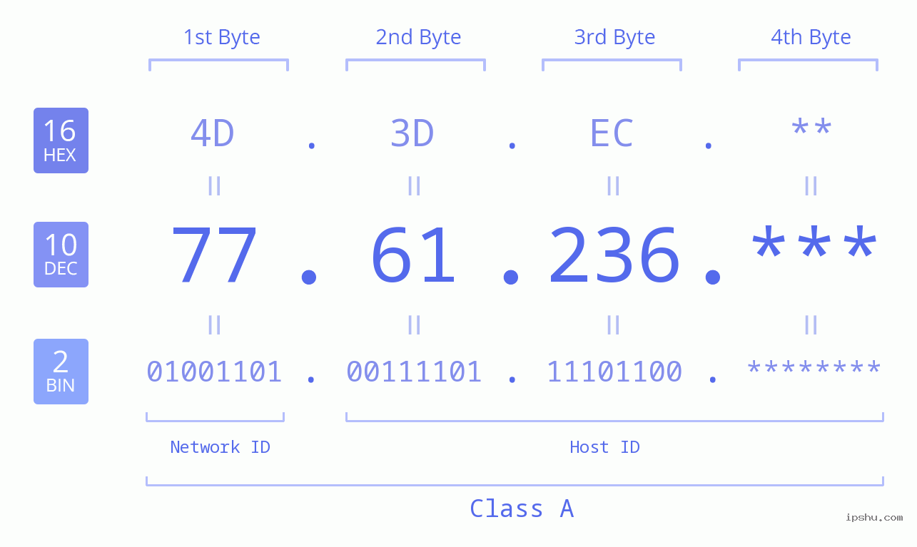 IP Address: 77.61.236 Data Structure Chart BIN DEC HEX IPv4: 77.61.236 Network Class, Net ID, Host ID