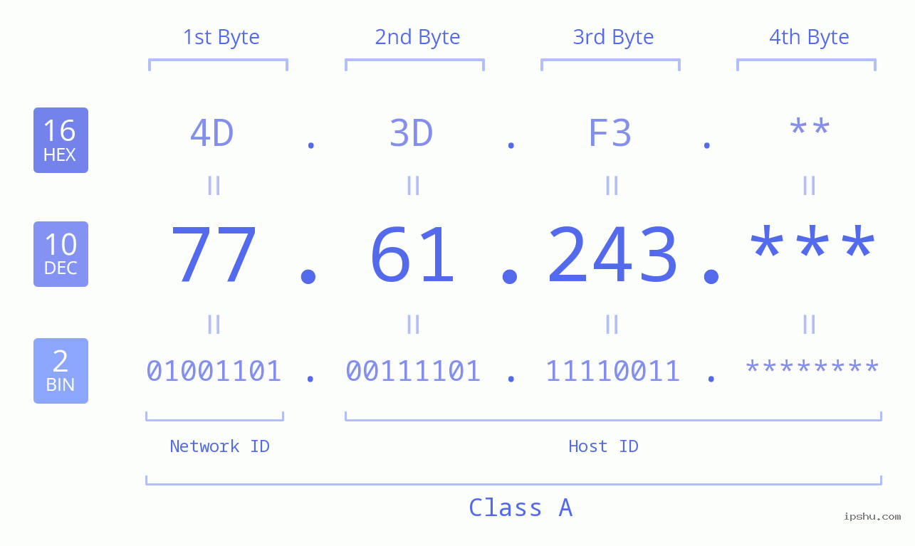 IP Address: 77.61.243 Data Structure Chart BIN DEC HEX IPv4: 77.61.243 Network Class, Net ID, Host ID